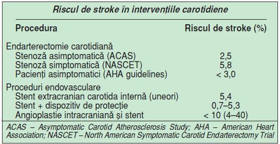 Managementul bolnavului înainte de intervenţiile cardio- şi neurovasculare (II)