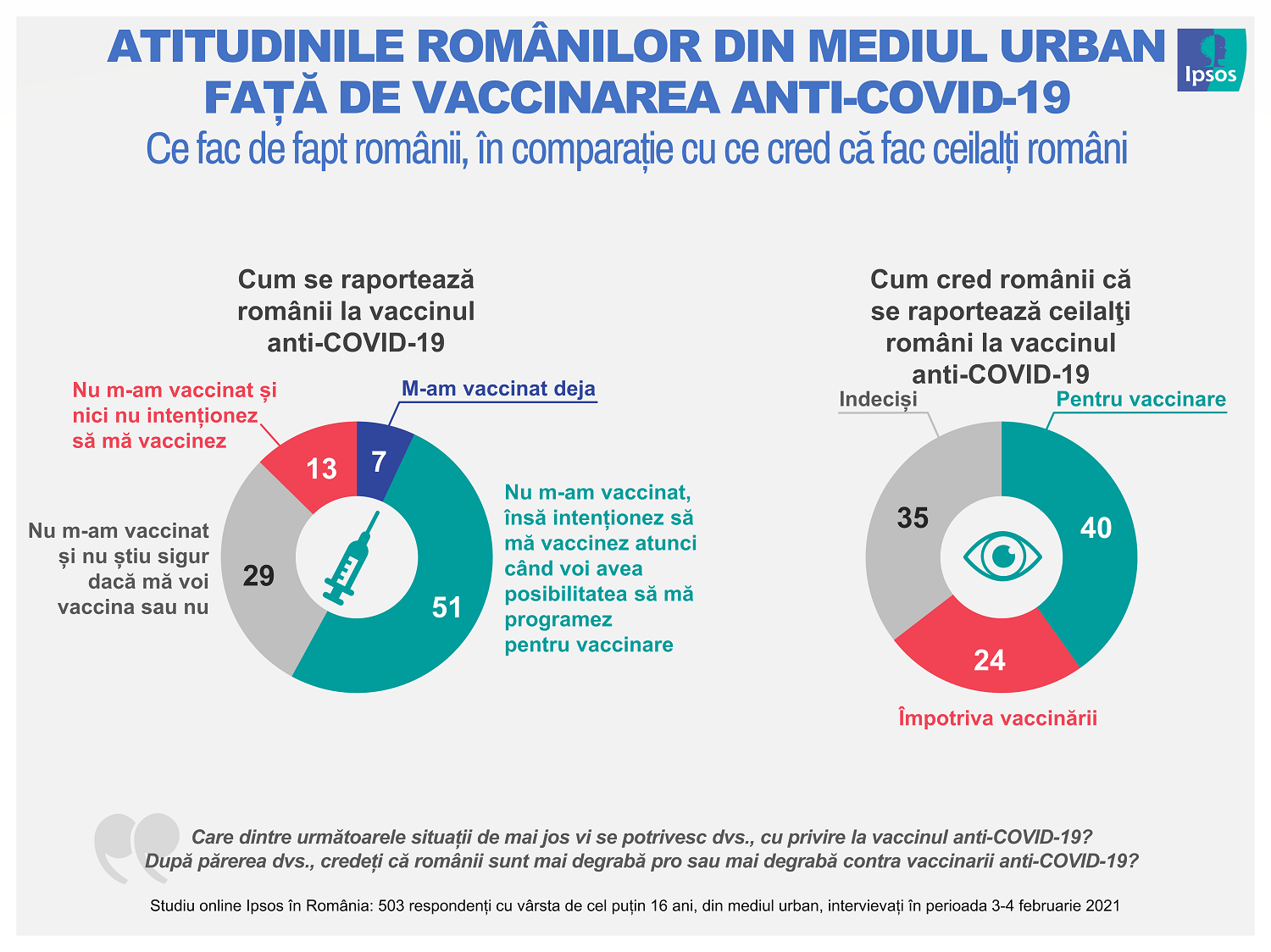 Infografie Ipsos_01_Ce fac românii vs ce cred că fac ceilalți români1