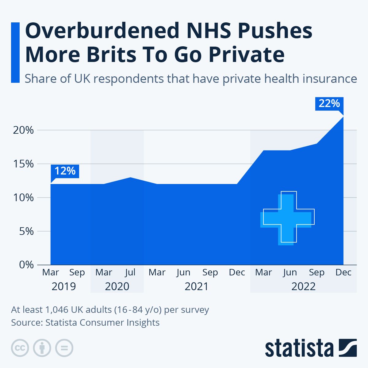 Tot mai mulți britanici aleg asigurarea privată de sănătate