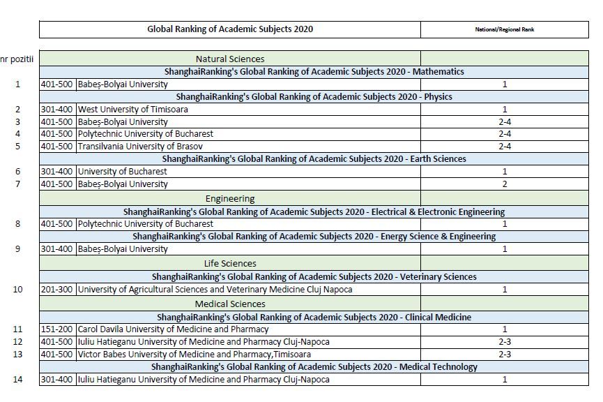 Shanghai Global Ranking of Academic Subjects 2020 RO