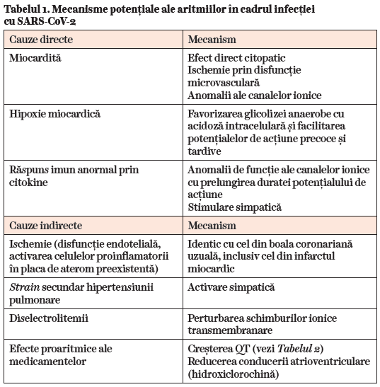 Tabel 1 Aritmii COVID mecanisme