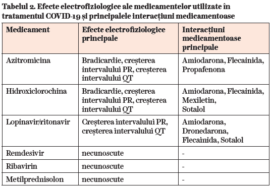 Tabel 2 Aritmii medicamente COVID