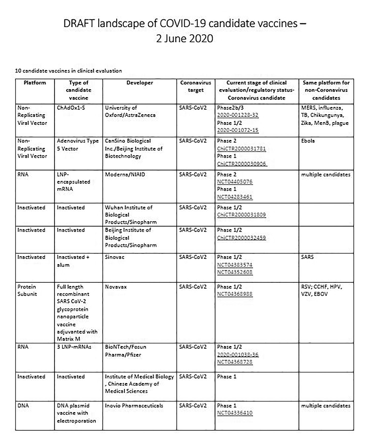 Tabel - documentul OMS cu date recente 2 iunie 2020 candidati pentru vaccinul covid