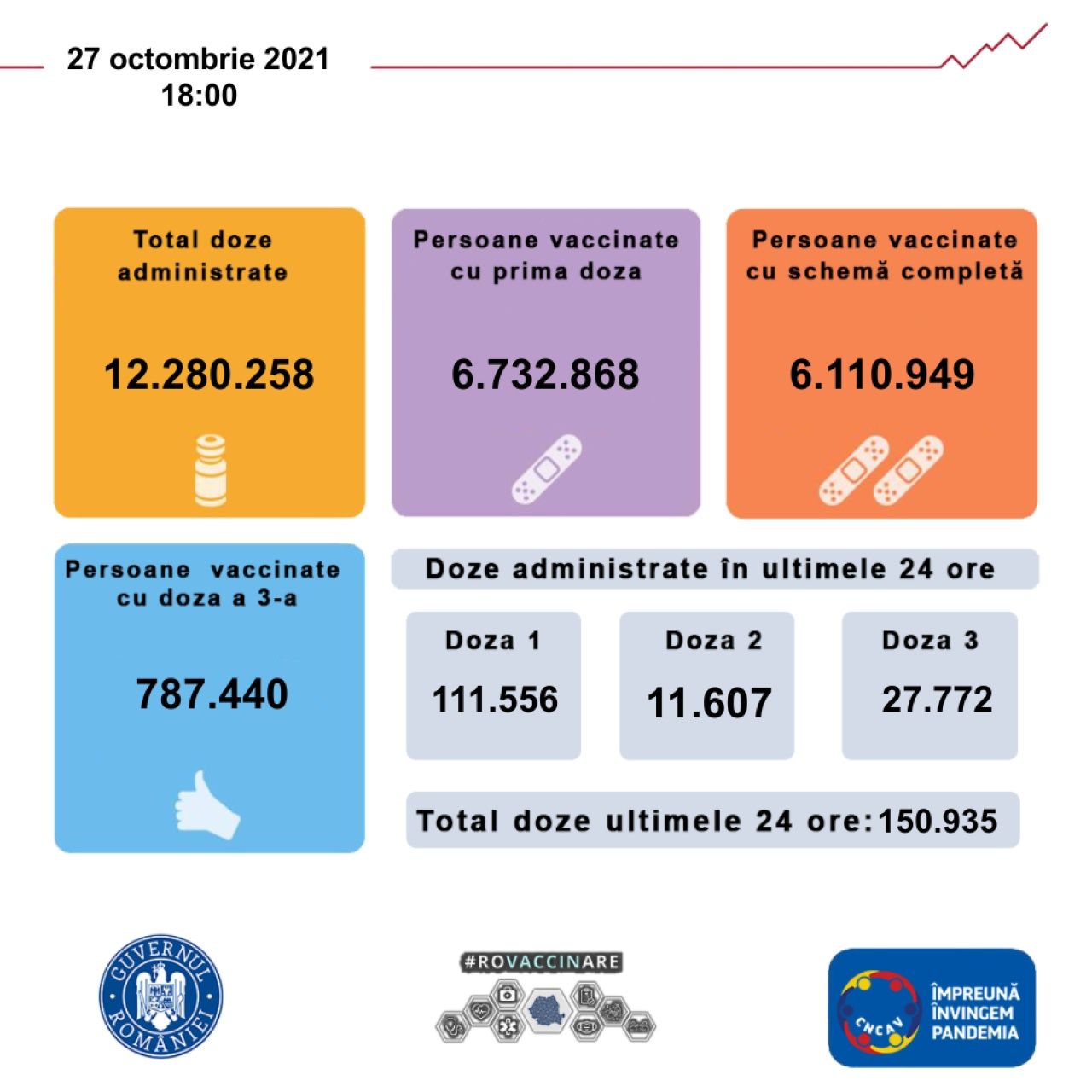 cifre record vaccinare in Romania