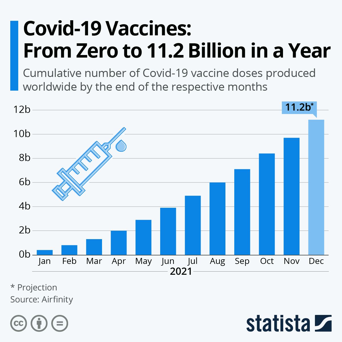 evolutie productie vaccinuri covid-19