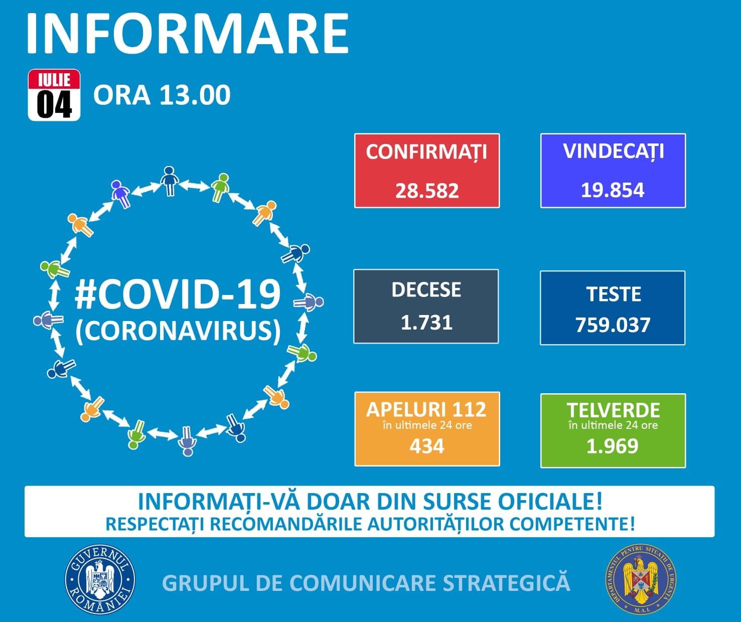 Coronavirus în România: 416 cazuri noi de îmbolnăvire
