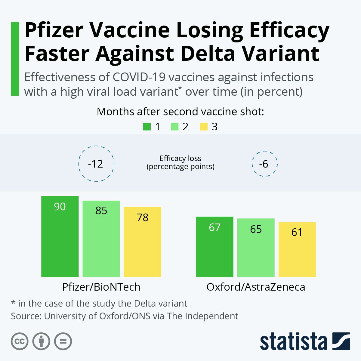 Infografic: Vaccinul Pfizer își pierde mai rapid eficacitatea împotriva variantei Delta