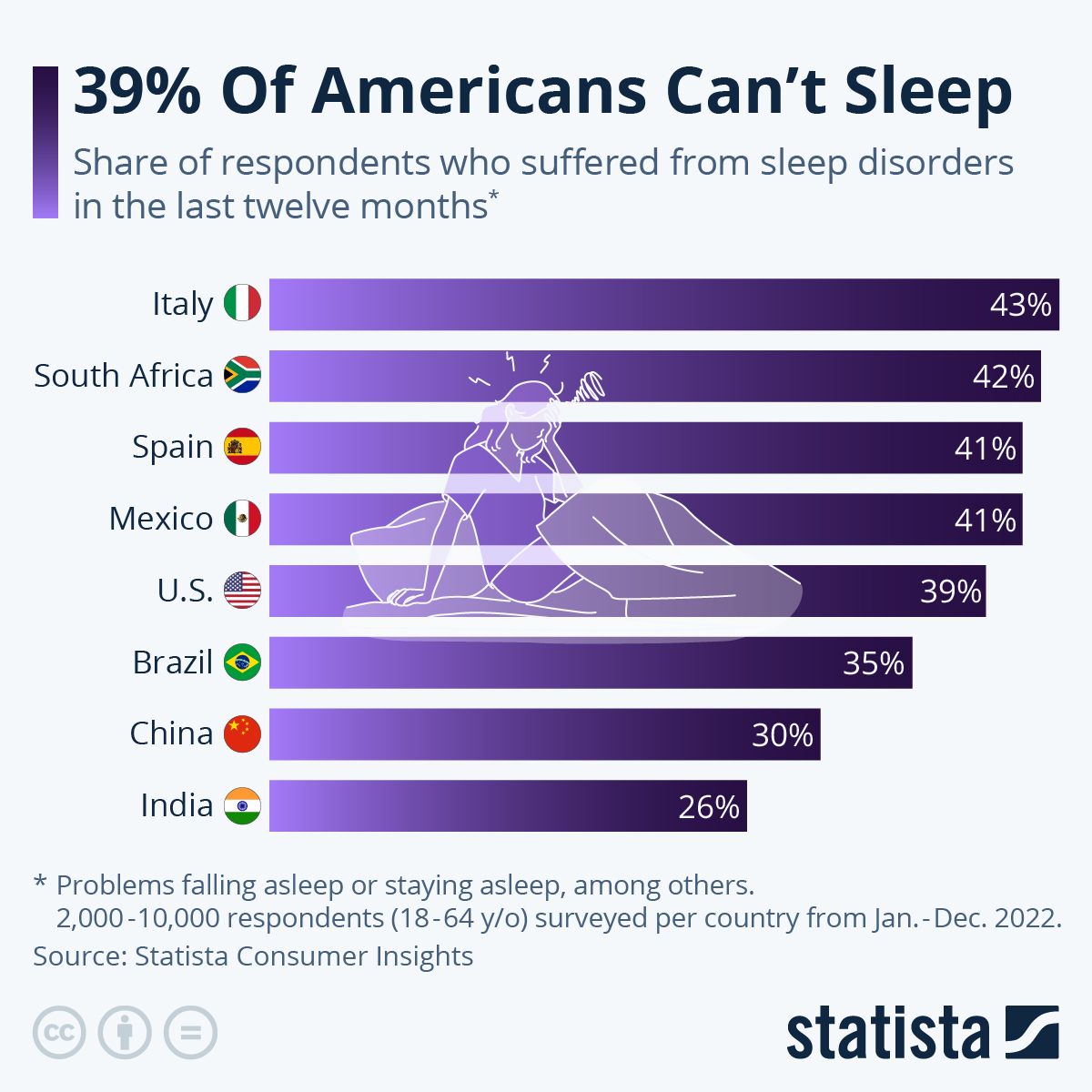 infografic statista ziua mondiala a somnului