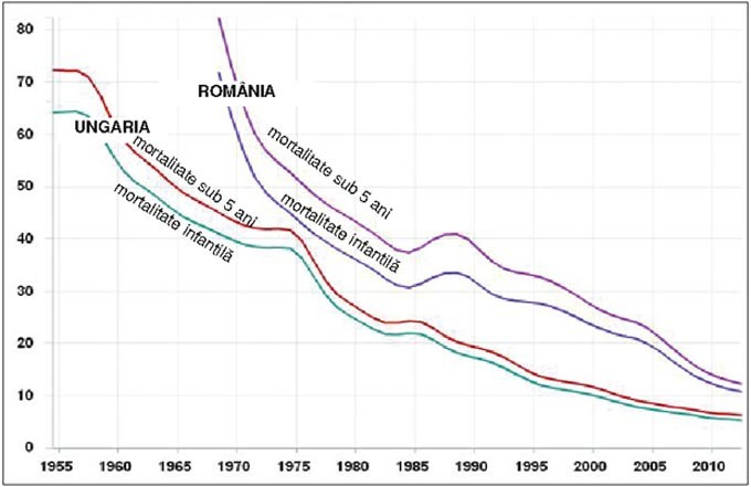 România: mortalitatea la copiii sub 5 ani a scăzut cu două treimi faţă de 1990