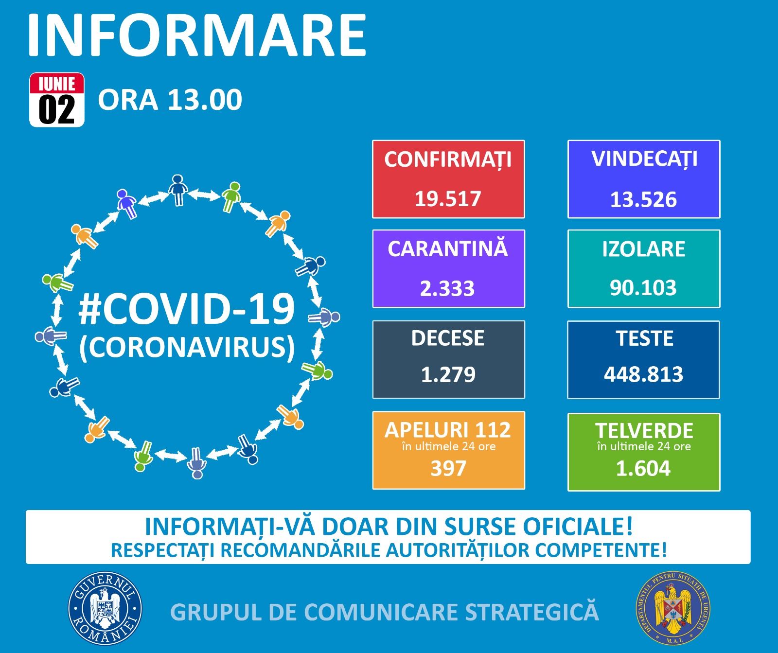 Coronavirus în România: 119 noi cazuri de îmbolnăvire până la 2 iunie