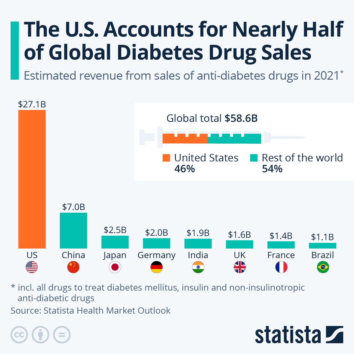 vanzari medicamente antidiabetice si insulina la nivel global