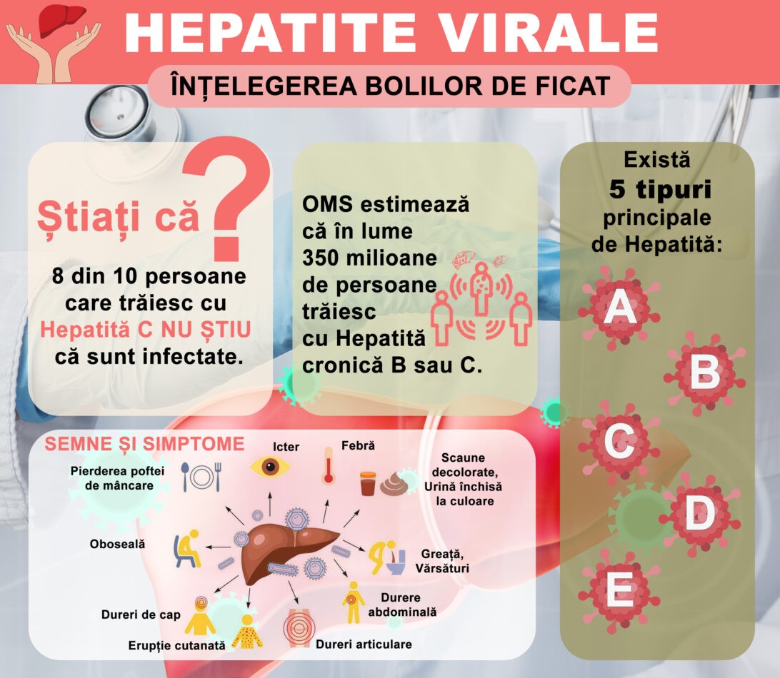Ziua Mondială de Luptă împotriva Hepatitei, marcată pe data de 28 iulie 